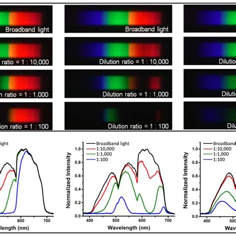 food coloring spectral study